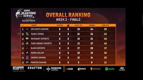 Nodwin Lan Event Points Table Today | Bgmi Lan Event Points Table Final | Overall Standings Today