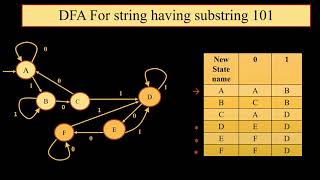 DFA for string not having substring 101