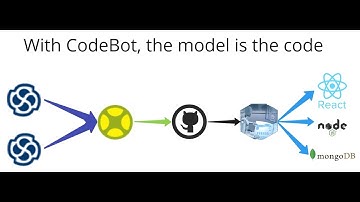 Managing Low Code Development with CodeBot and LemonTree