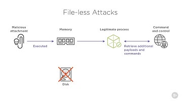 15   Classifying File less Malware Attacks