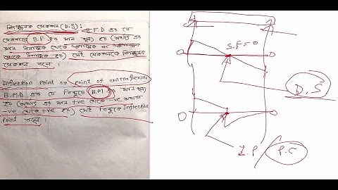 DANGEROUS SECTION AND INFLECTION POINT (POINT OF CONTRAFLEXURE)