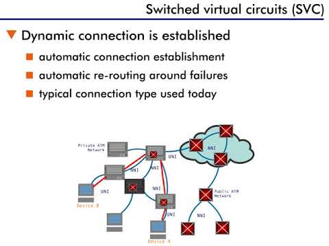 ATM Operation - 9 : Switched Virtual Circuits (SVC)