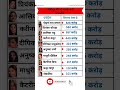 बॉलीवुड की 10 सबसे अमीर एक्ट्रेस #viral #gk #study #upsc #viral #shorts #video #viralvideo #trending