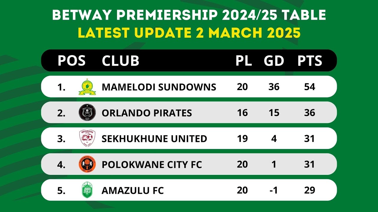 BETWAY PREMIERSHIP TABLE UPDATED TODAY PSL LOG STANDINGS TABLE 2024 betway-premiership-table-updated-today-psl-log-standings-table-2024