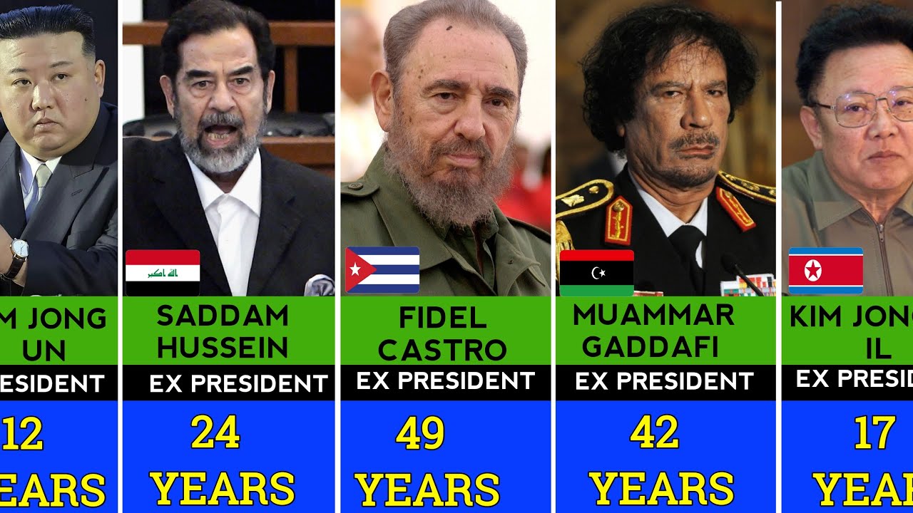 Longest Serving Presidents In The World - YouTube