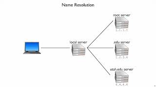 Netsec Application Layer 10 - Hierarchical Name Resolution