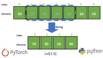 Indexing and slicing of Python lists and PyTorch Tensors