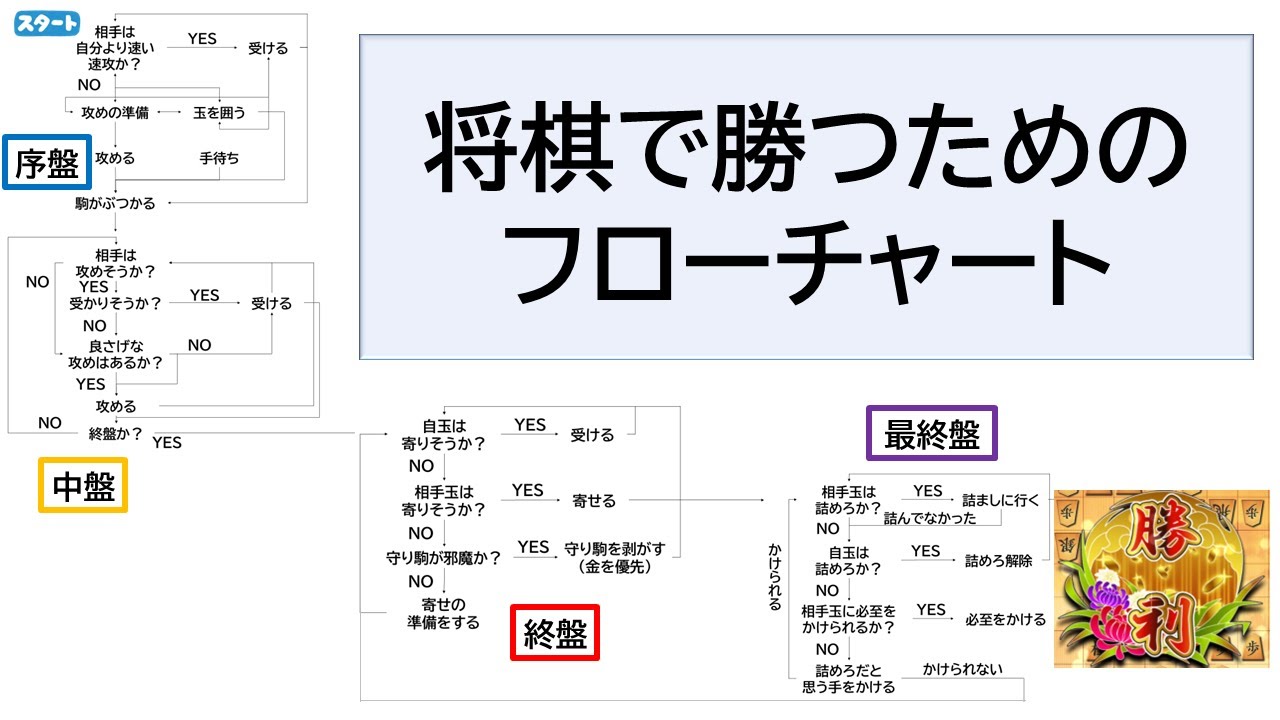 【中古】 将棋の勝ち方 図解】将棋の勝ち方 - YouTube