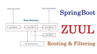 Celebrity Microservices Routing and Filtering - Spring cloud Zuul filter Router  Demo In Spring Boot Net Worth