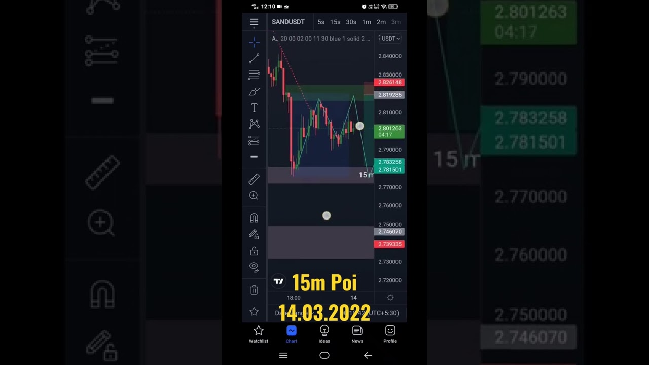 sand/usdt morning update 15Poi on SMC 