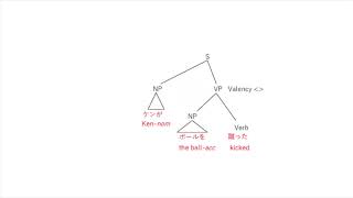 Verb (Merging with Objects and Subjects)