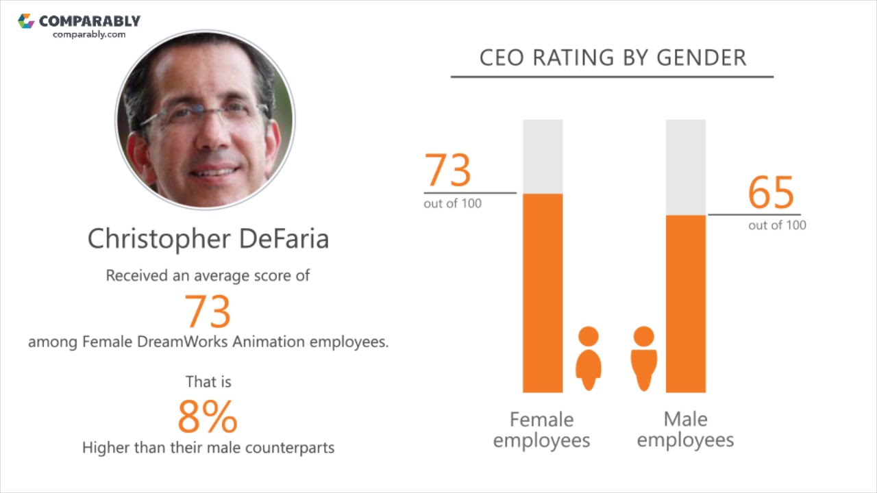 DreamWorks Animation's CEO and Work Experience - Q1 2019