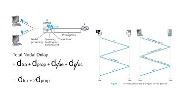CN Lecture 4 Delay, Loss and Throughput