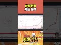 삼성전기 차트 분석 💯 삐뽀삐뽀 주식119