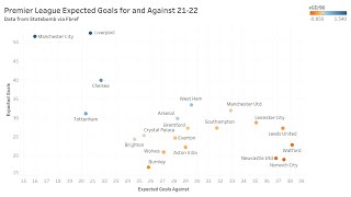 Creating basic football data visualisations using Tableau