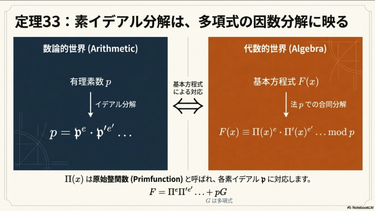 ヒルベルト   数論報告  第４章第11節