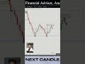 Bearish Engulfing After Demand | Clone Concept #trading