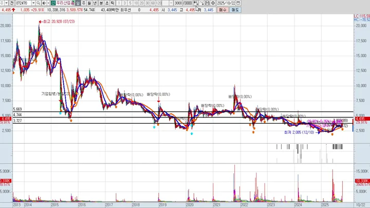 우리산업홀딩스 2차 072470 패턴분석 및 투자전략 (기술적 분석)