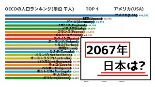 日本の未来は危険 人口減少と少子化の結果 Oedc 加盟国 人口ランキング Top 1960 67年 ランキンググラフ Youtube