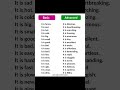 Basic english vs advanced english #english #englishspeaking #englishgrammar #viral #vocabulary