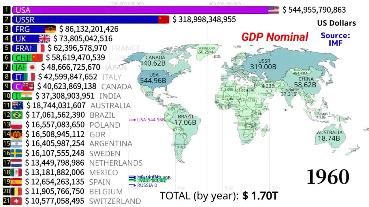Nominal GDP Power Ranking | USA vs China vs World - YouTube