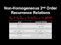 Non-Homogeneous 2nd Order Recurrence Relations, General Solution - Discrete Mathematics