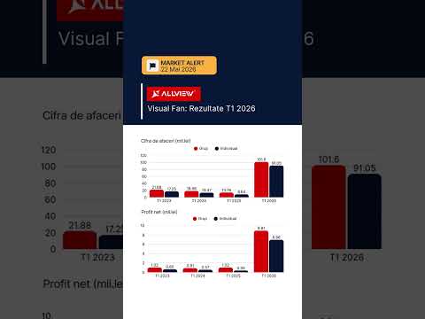 📈 Visual Fan raportează un salt puternic al cifrei de afaceri și al profitului net în T1 2026