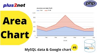 Area  Chart with data from MySQL database table and CSV file using PHP pdo and google chart library