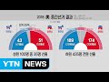 美 중간선거 결과는?...한반도에 미치는 영향 '관심' / YTN