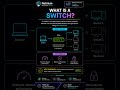 What is a Switch? - #shorts #cisco #ccna #education #networking #ccnp