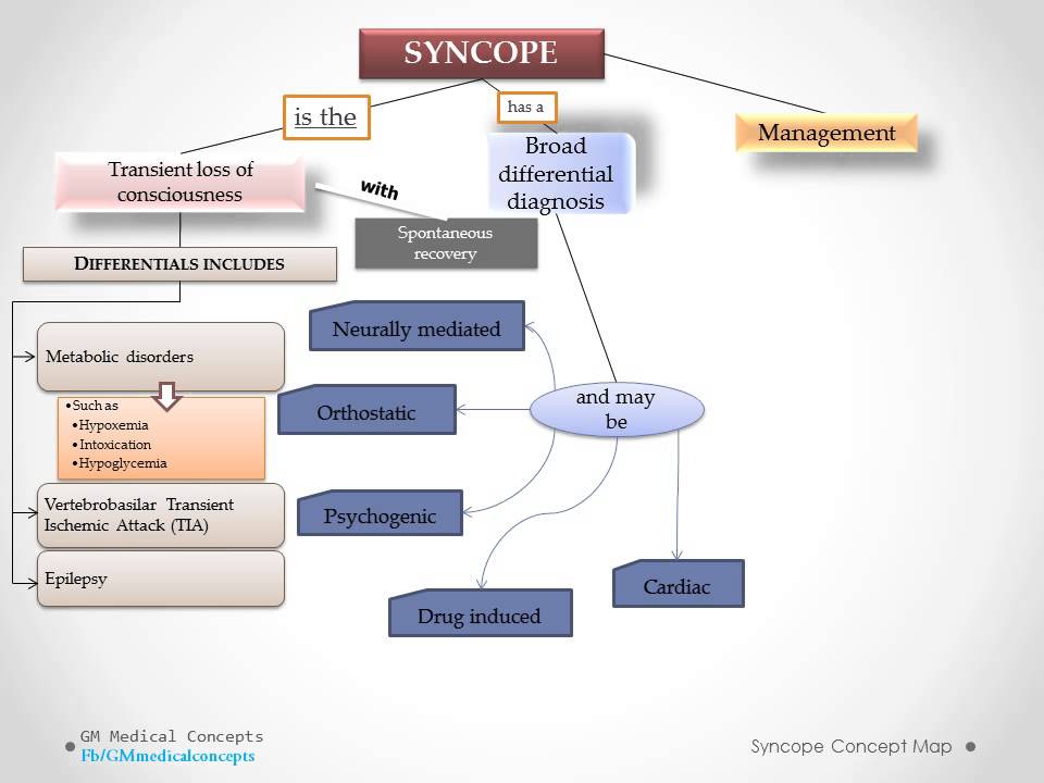Syncope Concept (Made Easy)!!!!! YouTube