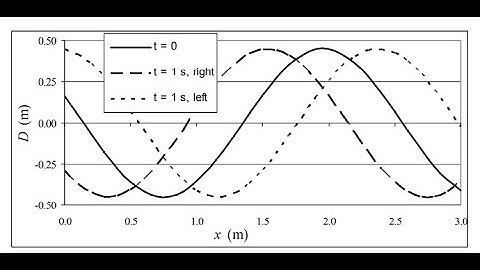 (15-27) A transverse wave pulse travels to the right along a string with a speed v = 2.0 m/s. At t =