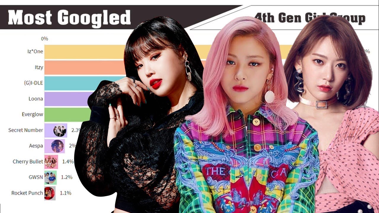 Give kalligraf sennep Most Popular 4th GEN KPOP GIRL GROUPS on Google [from 2018 to 2020] -  YouTube