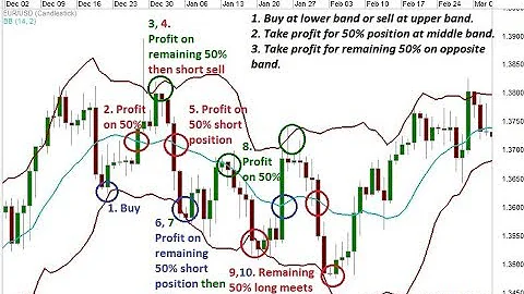 Master Bollinger Bands in Just One Class