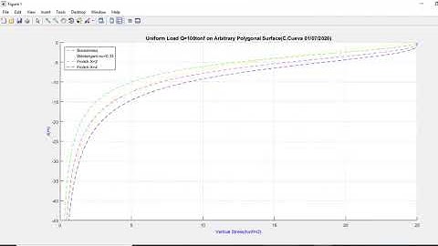 #Python #Matlab Algorithm for Vertical #stress  in #soil  due a Load Uniform on Arbitrary Surface