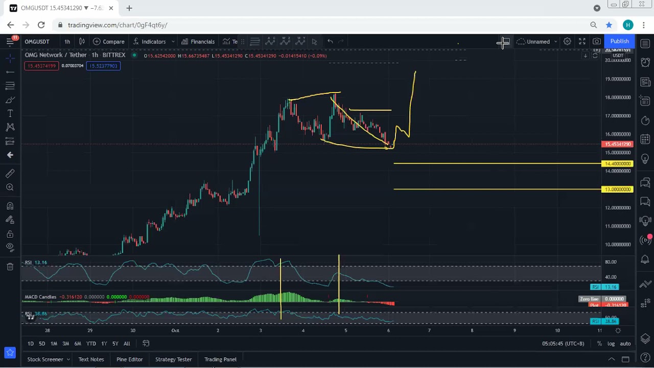 OMG Network - OMG Technical Analysis for October 6, 2021- OMG