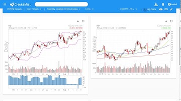 ChartMill 2.0 | The Stock Charts tool; analyse and sort your stocks in just a few seconds!