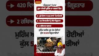 ‘ਗੈਂਗਸਟਰਾਂ 'ਤੇ ਵਾਰ’ ਸੂਬਾ ਪੱਧਰੀ ਮੁਹਿੰਮ ਦਾ 198ਵਾਂ ਦਿਨ #bhagwantmann #punjabgovernment
