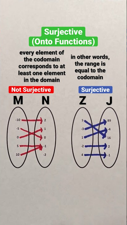 Surjective (Onto Functions) #Shorts #math
