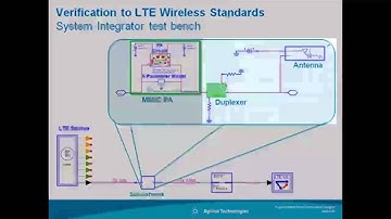 Using X-Parameter Models in ADS for Wireless Verification - Part 4 of 4