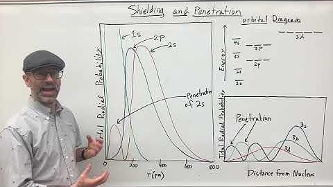 Shielding, Penetration, and Sub-level Splitting