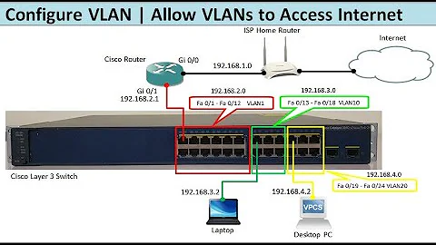 Configure VLAN | Allow VLANs to Access Internet