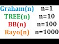 Graham vs tree vs busy beaver vs rayo functions when do they surpass each other