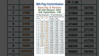8th Pay Commission -NC-JCM Demand vs Expected Basic Pay and Pension