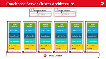 Enterprise Architect’s Perspective of Couchbase with N1QL – Couchbase Connect 2015