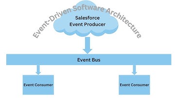 How to Create and Publish a Custom Platform Event in Salesforce Using Screen Flow
