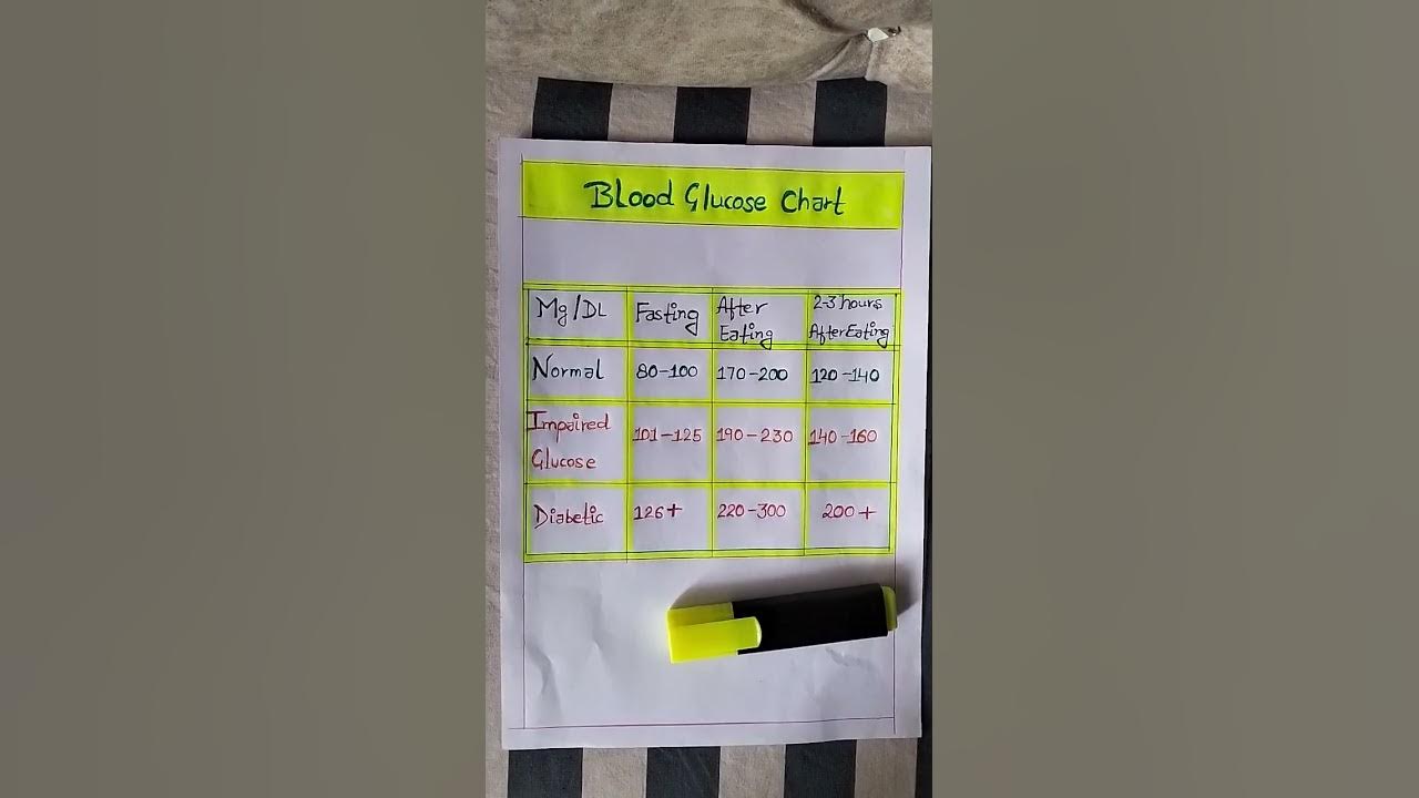 What is a normal blood sugar range? Blood glucose chart. What is a normal blood sugar range? Blood glucose chart.