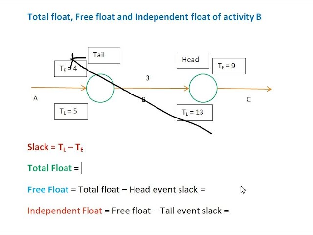 What Is Float And How To Calculate Total & Free Float? - iZenBridge