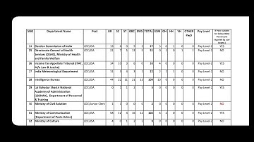 SSC CHSL 2022 Tentative Final Vacancy| SSC CHSL 2022 RTIReply #sscchsl2022mainsexamdate #sscchsl2022