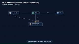 2. Prompt Engineering | GenAI Interview Questions & Answers for AI Engineers (Chapter B)